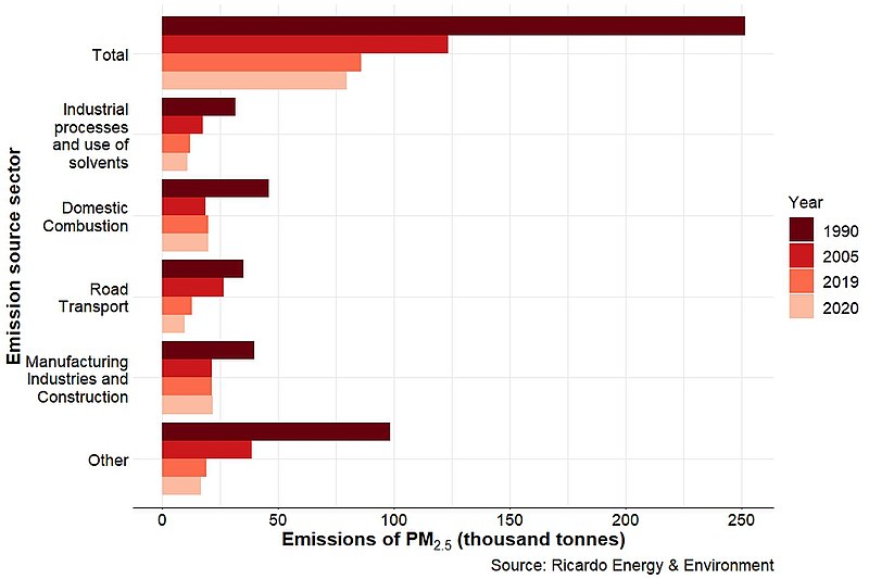 File:UK annual emissions of PM2.5 by major emissions sources, 1990, 2005, 2019 and 2020.jpg