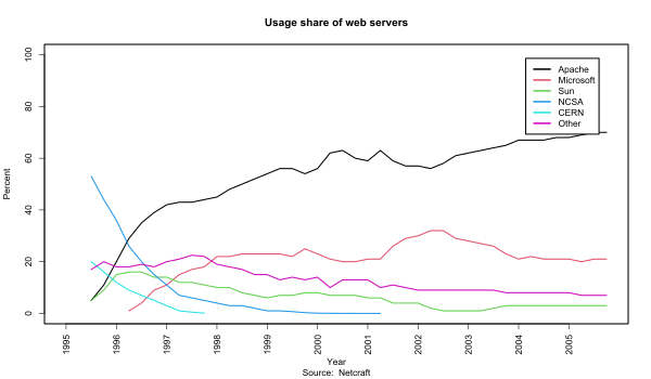 Chart:Market share of all sites for most popular web servers 1995–2005