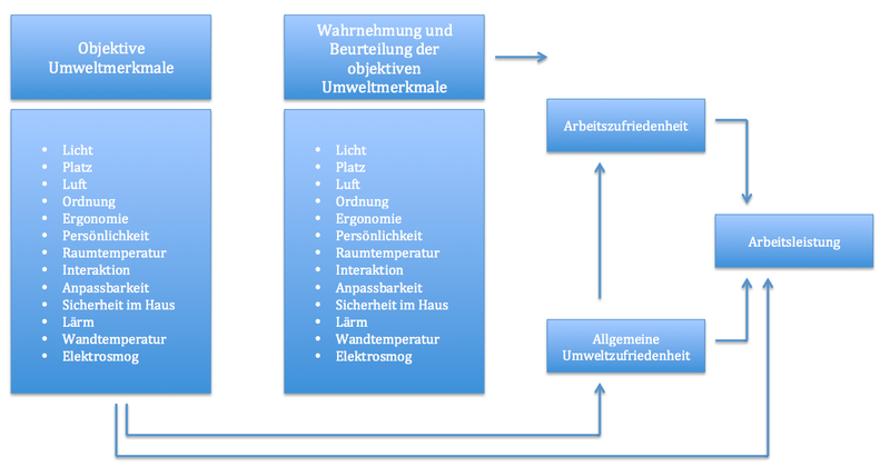 File:Wahrnehmungsmodell.png