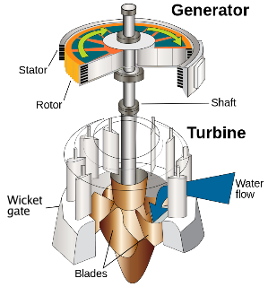 Water turbine type of turbine