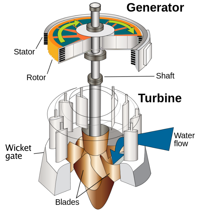 Water turbine - Wikipedia