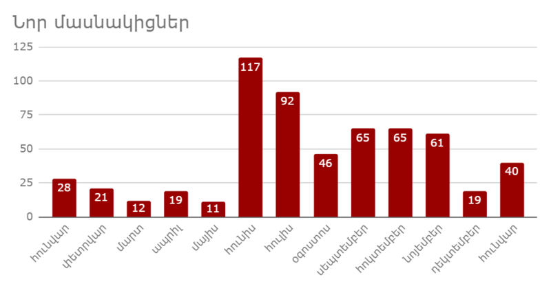 File:Wikiclub stats - New participants (01.19).png