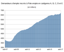 ÉvaluationChômageFranceAoût2017.png