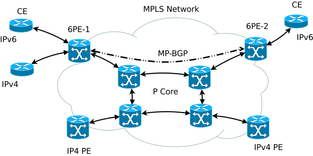 Network ipv6. MPLS сеть. Ipv6. Ipv4 сеть. Виртуальная частная сеть MPLS.