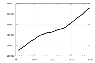 Estimated resident population since 1981. ABS-3101.0-AustralianDemographicStatistics-EstimatedResidentPopulationStatesTerritories-EstimatedResidentPopulation-Persons-AustralianCapitalTerritory-A2060850F.svg