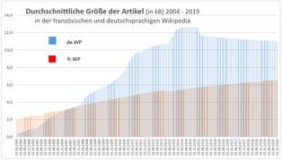 Artikelgröße in fr.WP und de.WP 2004-2019