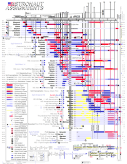 NASA Astronaut Group 7 Wikimedia list article