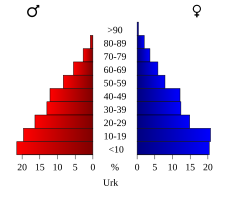 Bevolkingspiramide van de gemeente Urk