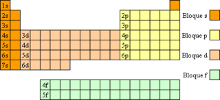 Bloc du tableau périodique