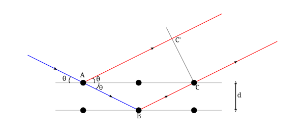 Bragg's law.svg