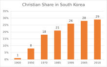 Christian share of South Korea's population Christian share in South Korea.svg