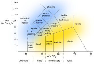 Depiction of the total alkali-silica diagram. Alkali basalts are generally located in the upper left corner of the basalt region (region B). Classification extrusive rocks EN.svg