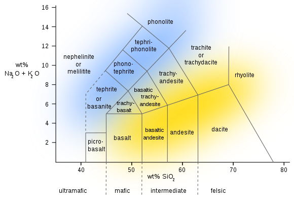 IUGS classification of aphanitic volcanic rocks according to their relative alkali (Na2O + K2O) and silica (SiO2) weight contents. Blue area is roughly where alkaline rocks plot; yellow area where subalkaline rocks plot.  Original source: *.mw-parser-output span.smallcaps{font-variant:small-caps}.mw-parser-output span.smallcaps-smaller{font-size:85%}Le Maitre, R.W. (ed.); 1989: A classification of igneous rocks and glossary of terms, Blackwell Science, Oxford.