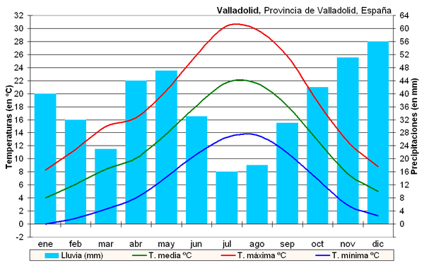 Climat de Valladolid