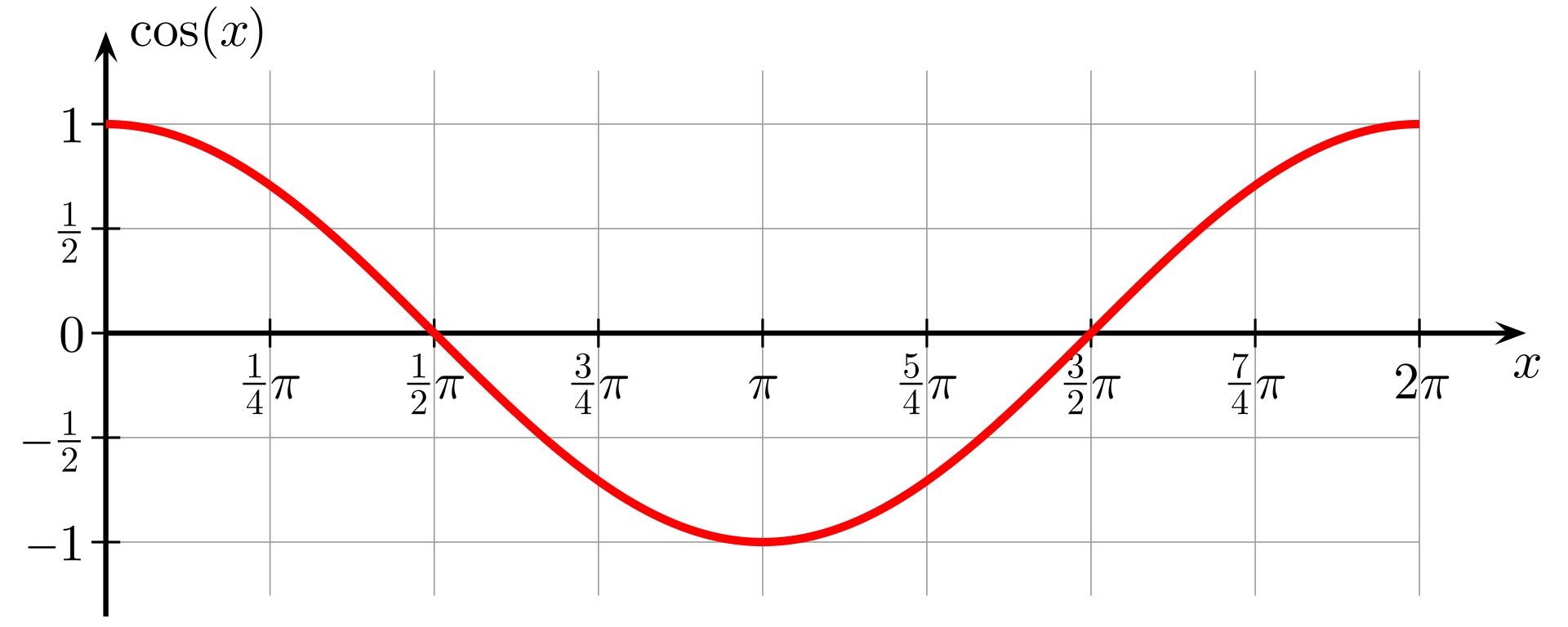 Cosine function