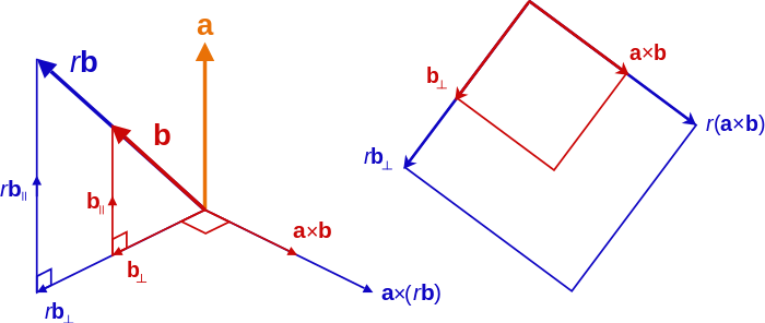 Cross product scalar multiplication. Left: Decomposition of b into components parallel and perpendicular to a. Right: Scaling of the perpendicular components by a positive real number r (if negative, b and the cross product are reversed).
