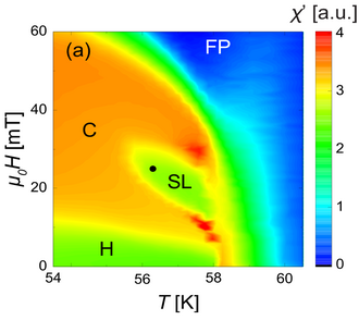 Magnetic phase diagram of Cu2OSeO3 for H [?] [111] crystal axis. H, C, FP and SL stand for helical, conical, field-polarized (ferrimagnetic or paramagnetic) and skyrmion lattice phases, respectively. Cu2OSeO3-H-T-diagram.png