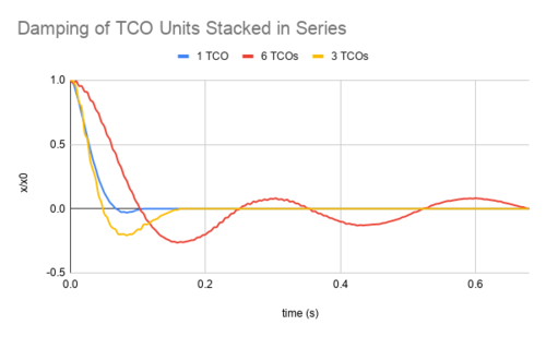 Figure 13. As more TCO units are stacked in series, the system becomes less damped