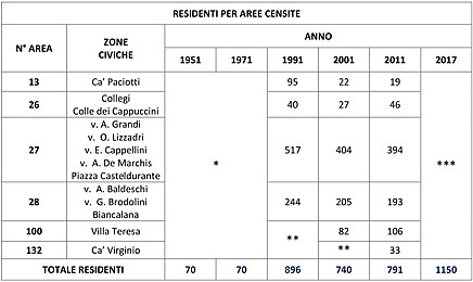 '"`UNIQ--postMath-00000001-QINU`"' Tra il 1951 e il 1971 non esistevano aree di censimento, il totale dei residenti lo si deve a fonte storica (v. "fonti e metodi") '"`UNIQ--postMath-00000002-QINU`"' Area non ancora edificata '"`UNIQ--postMath-00000003-QINU`"' Attualmente non disponibili. Il totale dei residenti è valorizzato con altri dati (v. "fonti e metodi")