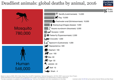 Deadliest animals as of 2016 Deadliest-animals-01.png