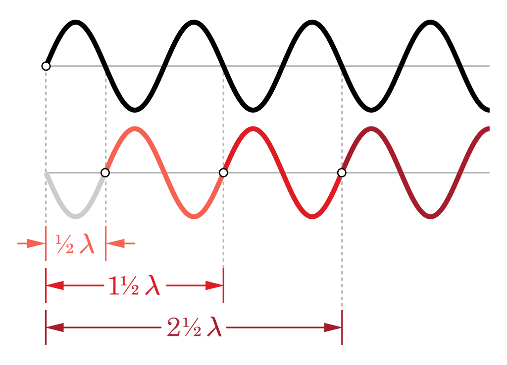 what is destructive interference