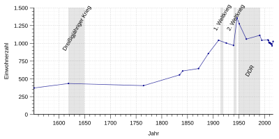 Population development of Seifersdorf (Dippoldiswalde) .svg