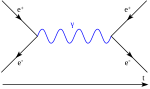 Bir elektron ve bir pozitronun (antielektron) yok oluşunu gösteren ve daha sonra yeni bir elektron-pozitron çiftine bozunan bir foton yaratan bir Feynman diyagramı.