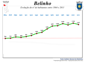 Evolução da  População  1864 / 2011