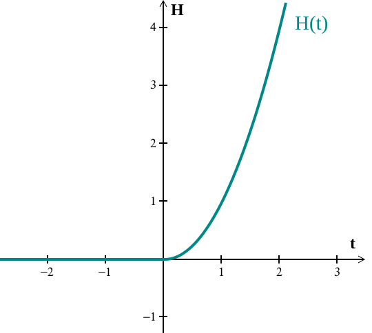 File:Exemplo de função de penalidade.svg