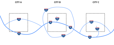 Routes that begin with an even number generally connect to the main highway in two locations, while odd numbers only connect in one location. FHWA Auxiliary Route Numbering Diagram.svg