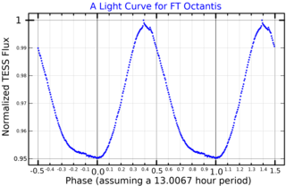 <span class="mw-page-title-main">TYC 9486-927-1</span> Primary star of a trinary star system in the constellation Octans