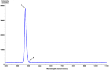 Fluorescent Black-Light spectrum with peaks labelled.gif