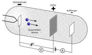 Franck-hertz-experiment-vacuum-tube DE.svg