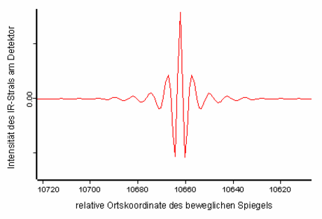 FTIR-Spektrometer