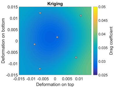 Kriging surrogate model of the drag coefficient of a transonic airfoil. The gray dots indicate the configurations for which the CFD solver was run. GEK airfoil Kriging.png