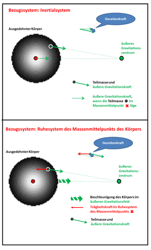 Gezeitenkraft, erklärt im Inertialsystem (oben) und im Bezugssystem des ausgedehnten Körpers (unten). Im einfachen Spezialfall, dass zwei Himmelskörper sich auf Kreisbahnen umkreisen, ist ihr gemeinsamer Schwerpunkt im Inertialsystem in Ruhe und die Trägheitskraft entspricht der Zentrifugalkraft.