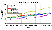 German health care spending (red) as a percentage of GDP for 1970 to 2015 compared with other nations Health care cost rise.svg
