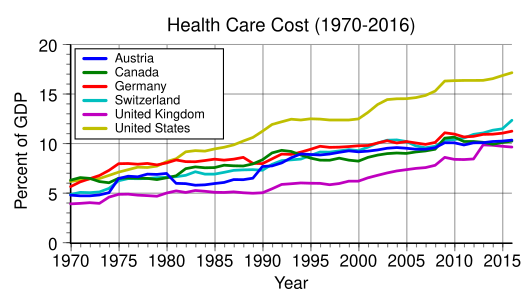 Austrian health care spending as a percentage of GDP for 1970 to 2015, compared with other nations Health care cost rise.svg