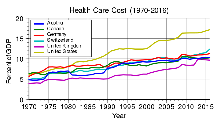 700px-Health_care_cost_rise.svg.png