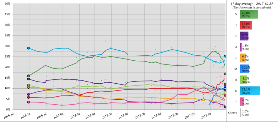 Icelandic Opinion Polling, 30 Day Moving Average, 2016-2017.svg