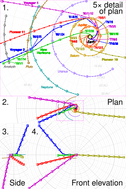 Heliocentric positions of the five interstellar probes (squares) and other bodies (circles) until 2020, with launch and flyby dates. Markers denote positions on 1 January of each year, with every fifth year labelled.
Plot 1 is viewed from the north ecliptic pole, to scale.
Plots 2 to 4 are third-angle projections at 20% scale.
In the SVG file, hover over a trajectory or orbit to highlight it and its associated launches and flybys. Interstellar probes trajectory.svg