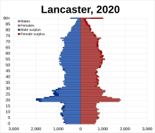 Population pyramid of the City of Lancaster in 2020