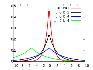 Probability density plots of Laplace distributions