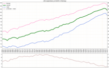 Life expectancy development in Norway by gender Life expectancy by WBG -Norway -diff.png