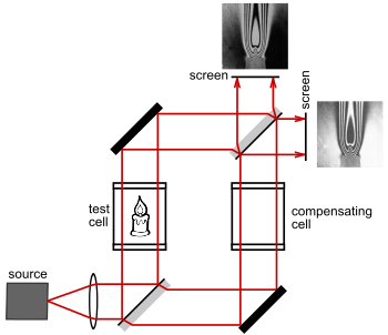 350px-Mach_Zehnder_interferometer_alternate_candle_images.svg.png