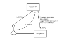 Worker-HIT-assignment ER_diagram Mturk-Workers-HIT-assignment ER diagram.svg