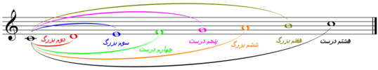 تئوری موسیقی: تاریخچه, تعریف, الفبای موسیقی