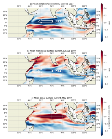 This figure shows the mean zonal surface current of different periods in the Indian Ocean. a), b) and c) are currents during January and February, during July and August, and in May, respectively. Positive values (red) represent eastward flow, negative values (blue) for westward flow.