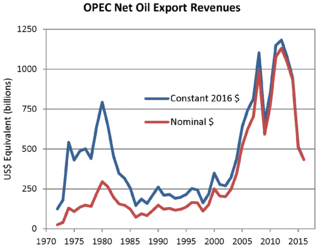 Petrodollar recycling International spending of petroleum export revenues