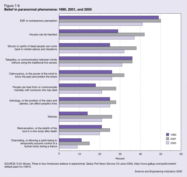 File:Paranormal belief.gif
